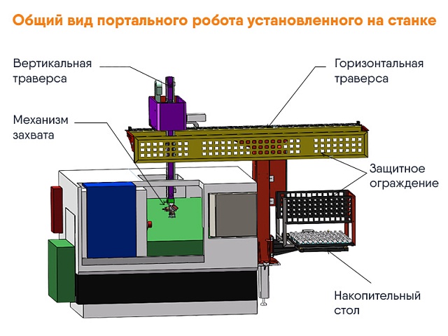 Портальный робот фото